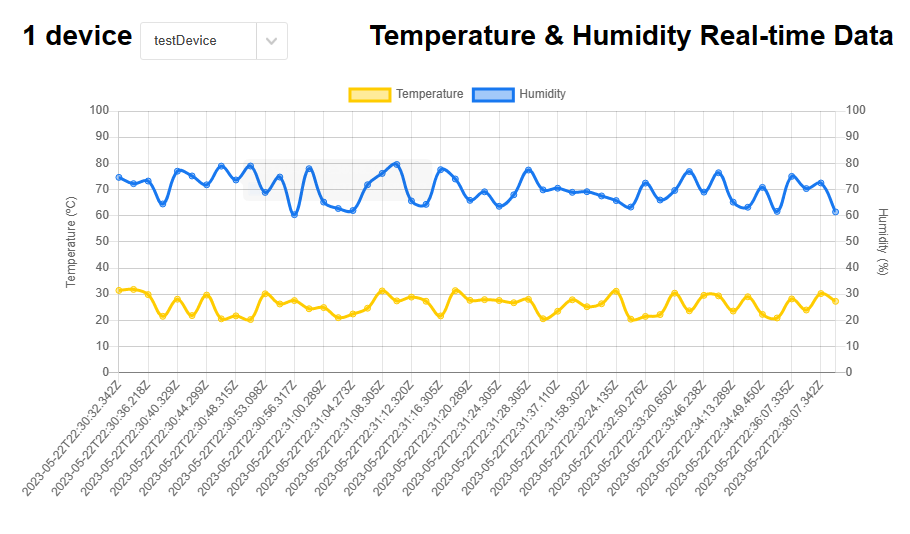 Capture d'écran de l'application web fonctionnant sur localhost, affichant la température et l'humidité en temps réel.