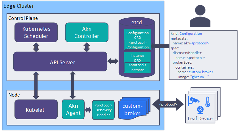 Diagramme pour l’architecture Azure IoT Akri Préversion.