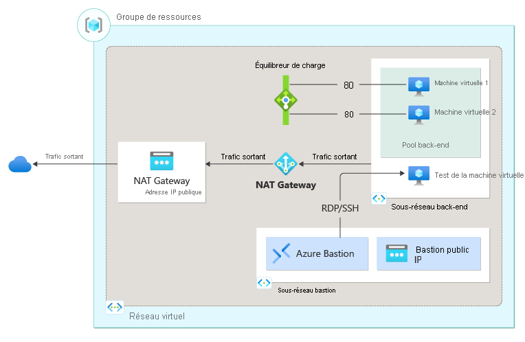 Diagramme des ressources déployées pour l’équilibreur la charge interne.