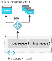 Passerelle NAT de réseau virtuel