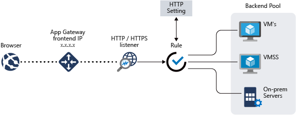 Schéma d’Application Gateway acheminant une requête de navigateur via un écouteur HTTP et une règle vers un pool principal de machines virtuelles et de serveurs.