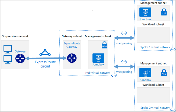 Diagramme montrant l’architecture hub-and-spoke de base avec une connectivité hybride via Express Hub.