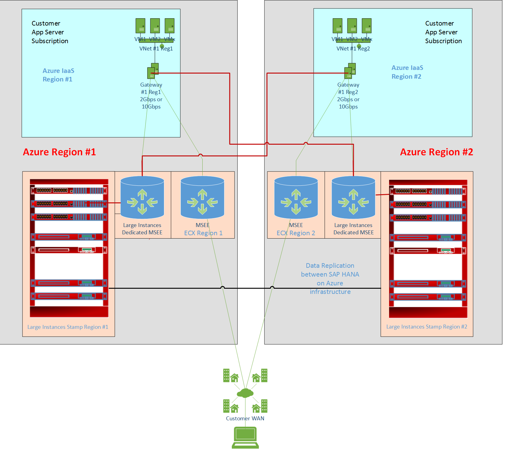 Configuration optimale pour la récupération d’urgence