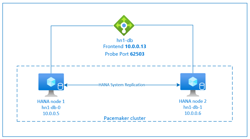 Diagramme présentant une vue d’ensemble de la haute disponibilité de SAP HANA.