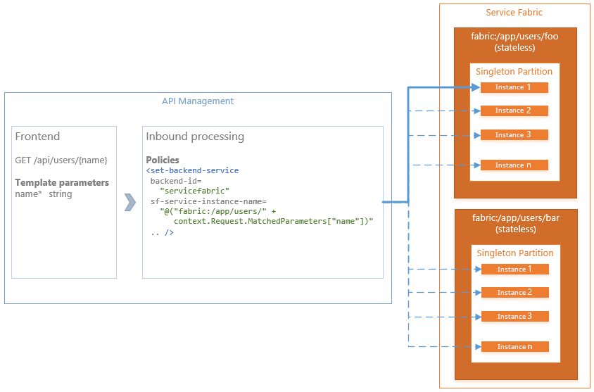 Diagramme montrant un exemple où une instance de service sans état est créée pour chaque utilisateur d’une application avec un nom généré de manière dynamique.