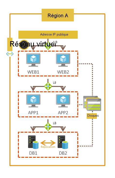 Sélection de l’option permettant de déplacer le déploiement d’une machine virtuelle à instance unique d’une couche à l’autre