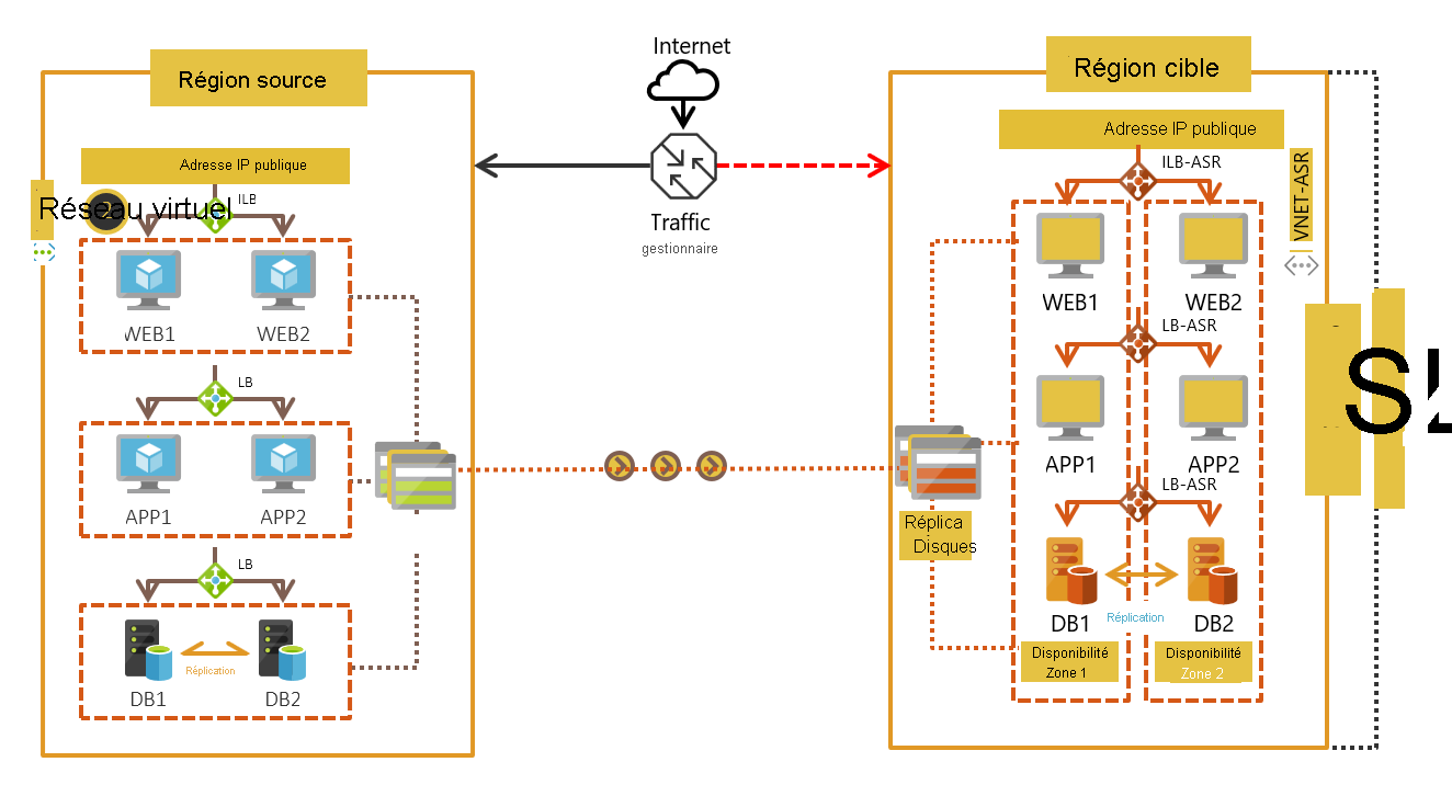 Déploiement de machines virtuelles à instance unique entre les couches