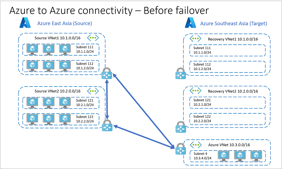 Ressources dans Azure avant le basculement d’application