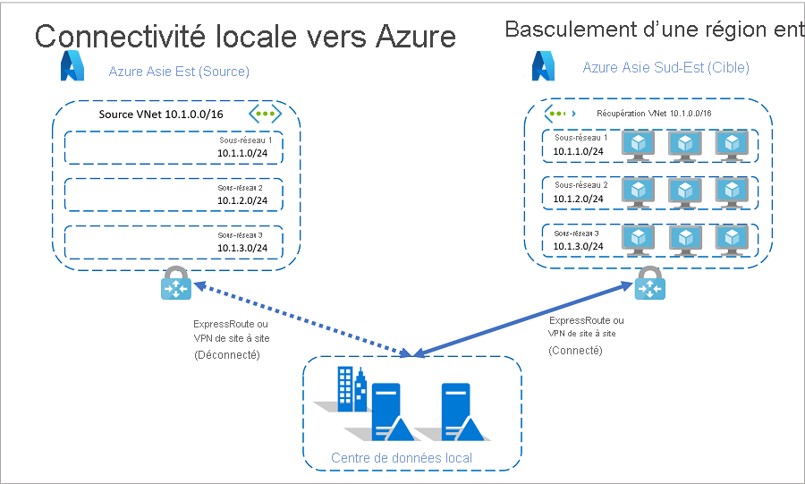 Connectivité locale vers Azure après le basculement