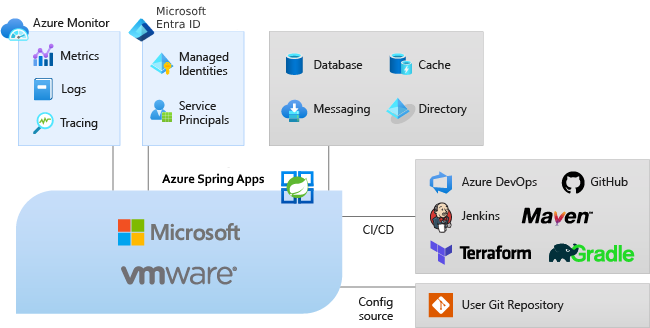 Diagram showing an overview of how Azure Spring Apps interacts with other services and tools.