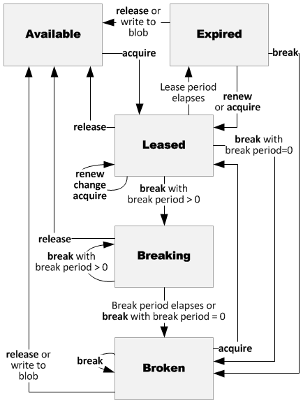 Diagramme montrant les états de bail de blob et les déclencheurs de changement d’état.