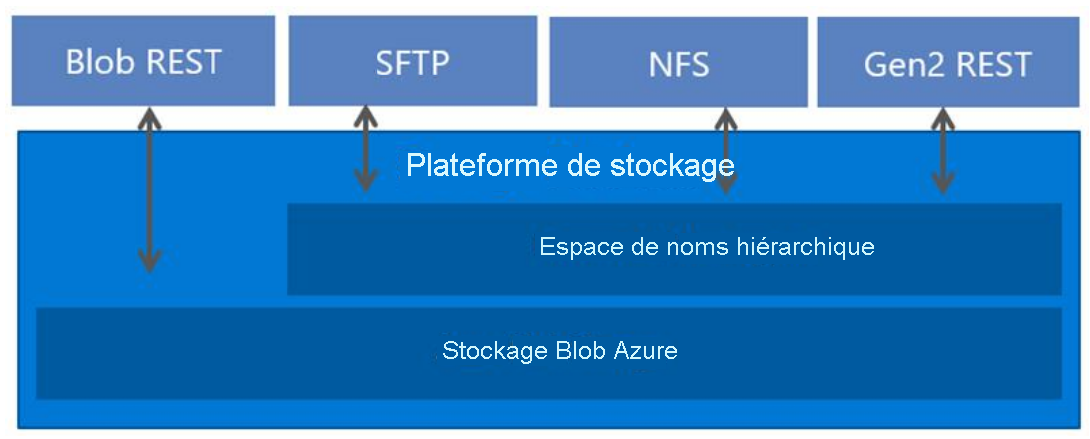 hierarchical namespace