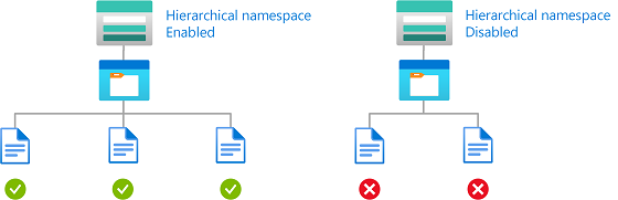 Diagramme de condition illustrant un accès en lecture à des comptes de stockage avec un espace de noms hiérarchique activé.