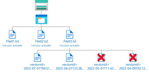 Diagramme de condition illustrant un accès en suppression à d’anciennes versions d’objets blob.