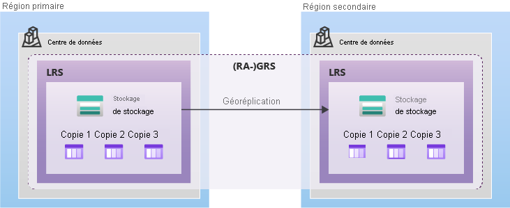 Diagram showing how data is replicated with GRS or RA-GRS