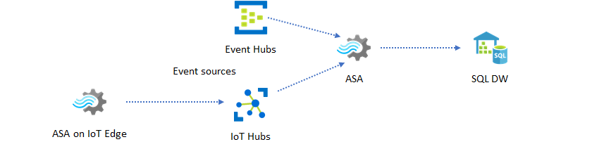 Diagramme montrant une base de données de l'entrepôt de données en temps réel comme destination d'un travail Azure Stream Analytics.