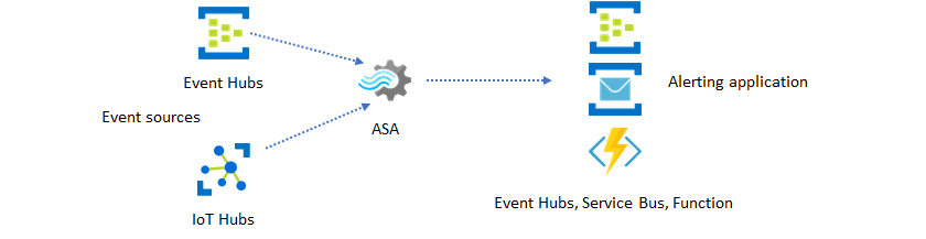Diagramme présentant les services Event Hub et IoT Hub comme sources de données et les outils Event Hubs, Service Bus ou Functions comme destinations d'une tâche Azure Stream Analytics.