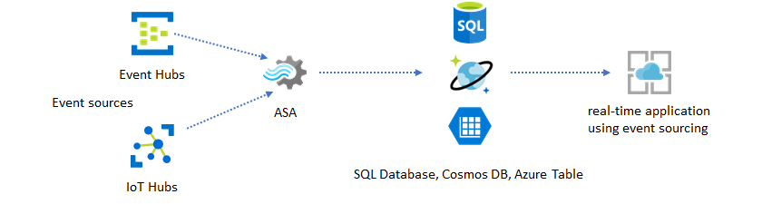 Diagramme montrant une application en temps réel comme destination d'un travail Azure Stream Analytics.