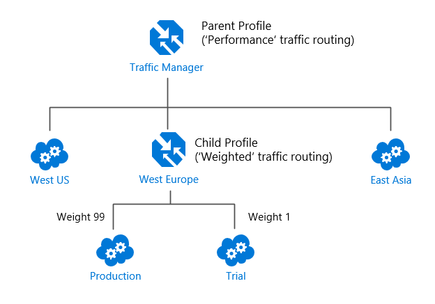 Profils Traffic Manager imbriqués