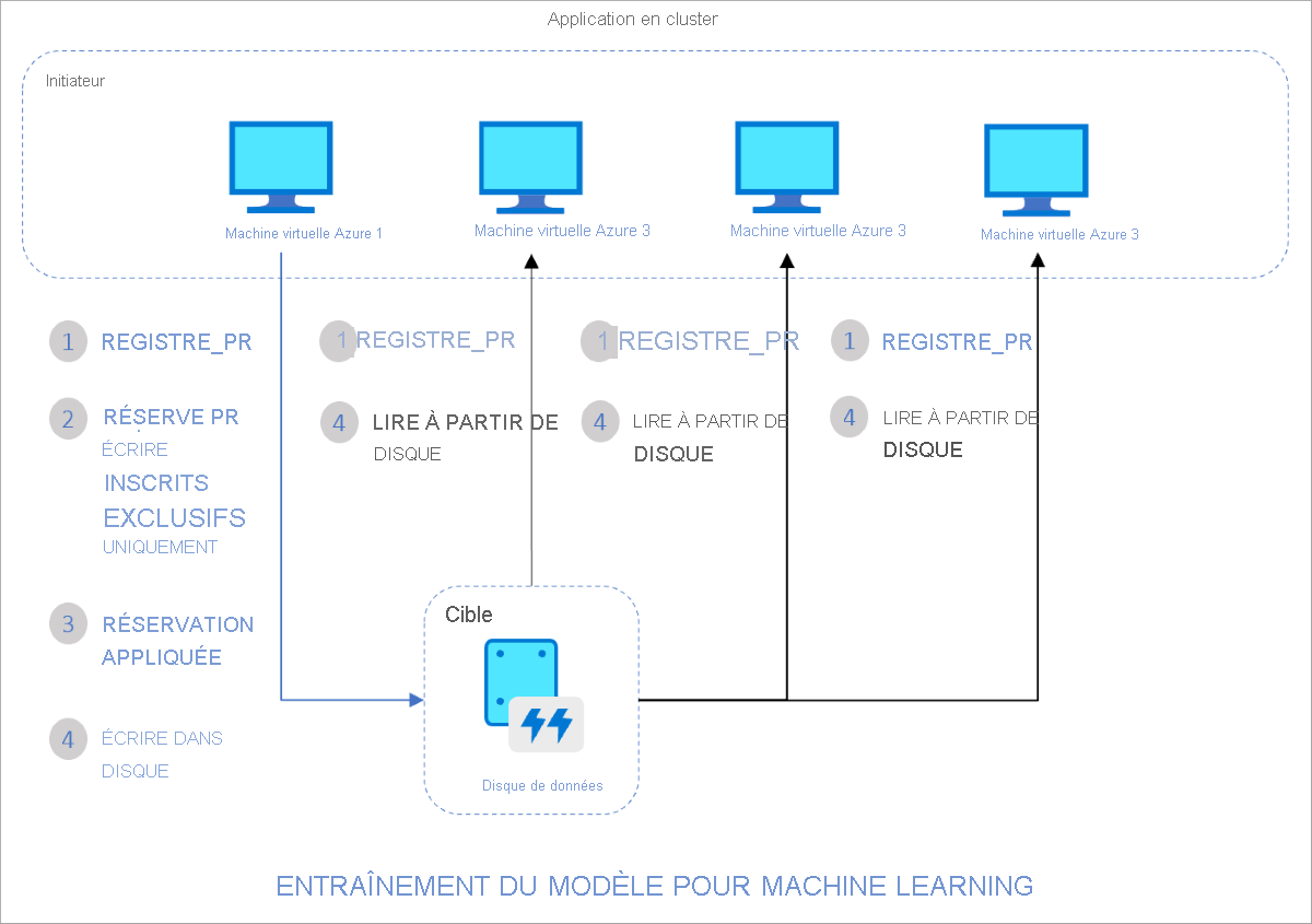 Cluster de machines virtuelles à quatre nœuds ; chaque nœud inscrit une intention d’écrire ; l’application prend une réservation exclusive pour gérer correctement les résultats d’écriture