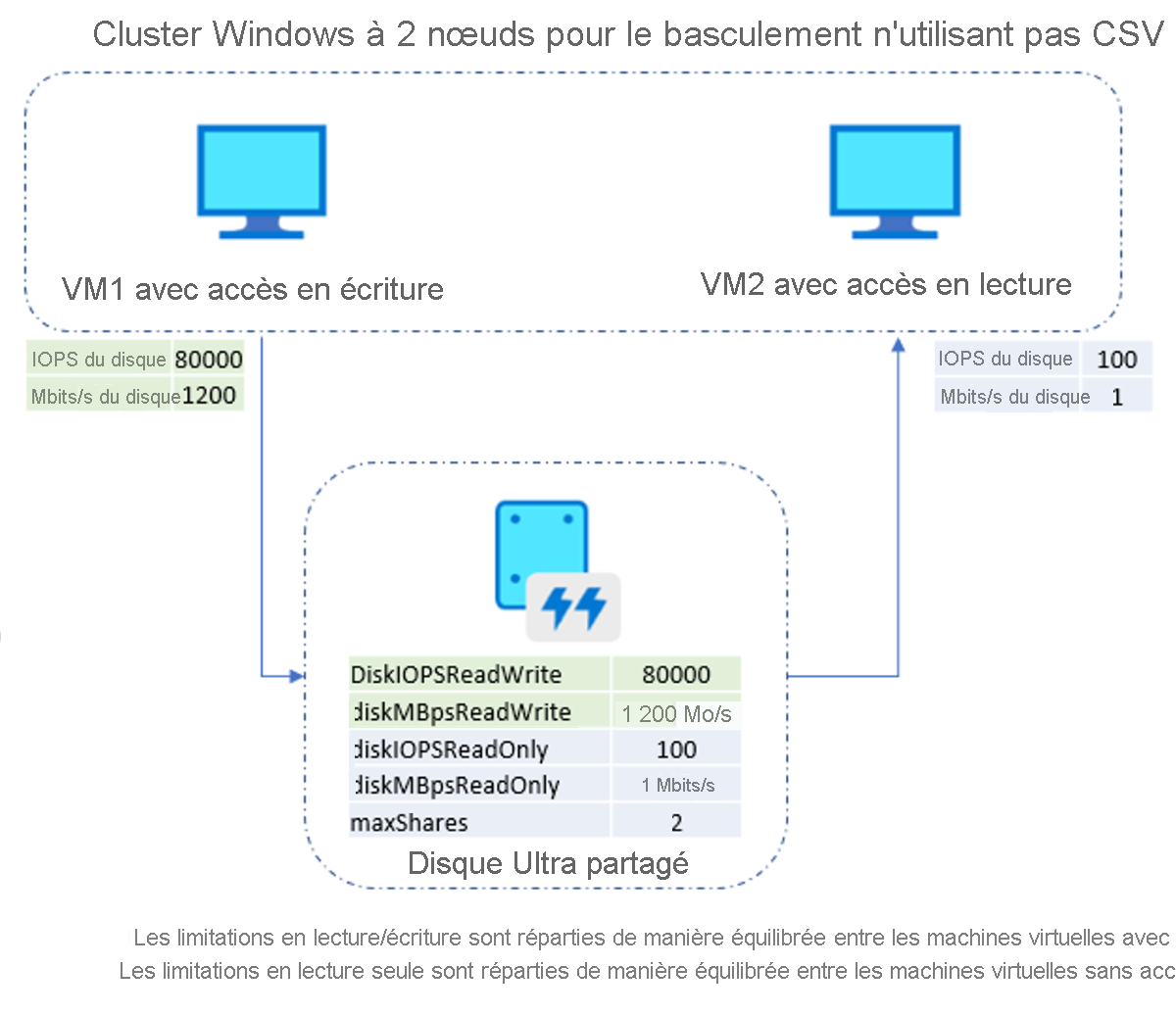 Exemple de disque Ultra à deux nœuds sans volumes partagés de cluster