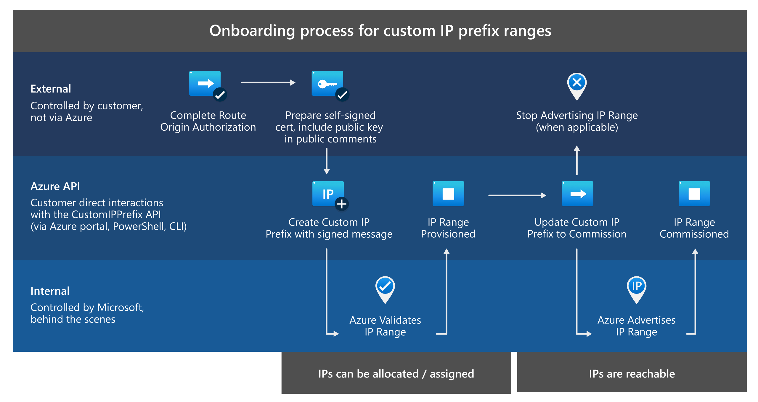 Illustration du processus d’intégration d’un préfixe d’adresse IP personnalisé.