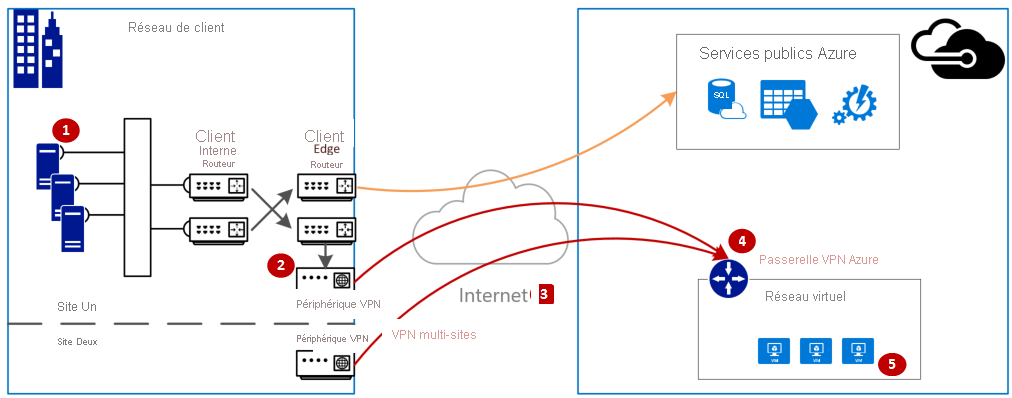 Connectivité logique du réseau client au réseau MSFT via le VPN