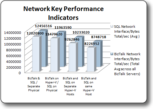 Indicateurs de performances clés réseau