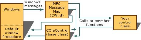 Traitement des messages dans un contrôle ActiveX dans une fenêtre active.