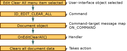 Commandes dans le Framework.