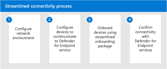 Schéma du processus de connectivité simplifiée en quatre étapes, de la configuration réseau à l’intégration des appareils.