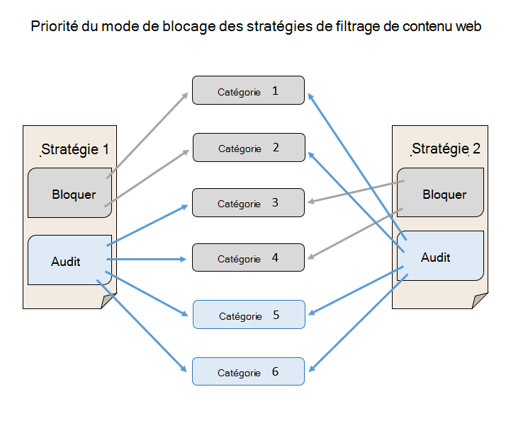Diagramme montrant le mode bloc prenant le dessus sur le mode audit pour les politiques de filtrage du contenu web.