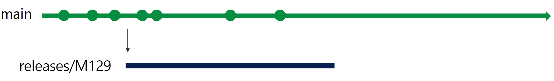Illustration de la branche de mise en production au sprint 129.