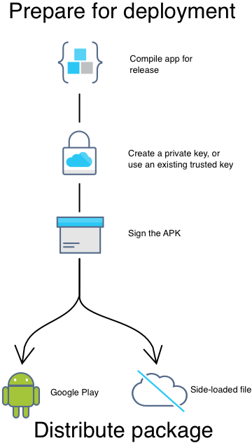 Build and deploy flowchart for .NET MAUI Android apps.