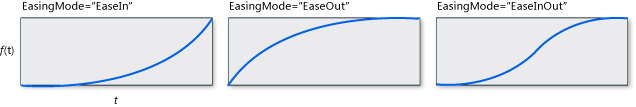 Graphiques EasingMode CubicEase.