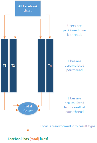 Diagramme PLINQ