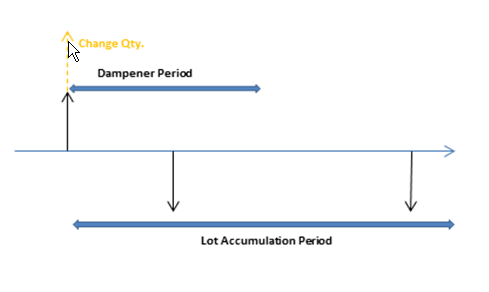 Période tampon, période de groupement de lots et Modifier la quantité.