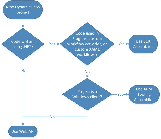 Flux de style de développement pour Dynamics 365 Customer Engagement (on-premises).