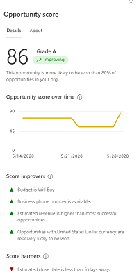 Onglet Détails du score prédictif de l’opportunité