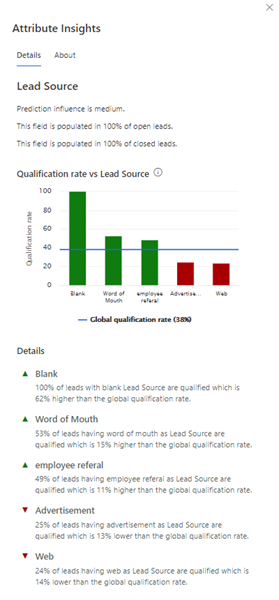 Capture d’écran du volet Informations sur les attributs pour l’attribut Source du prospect.