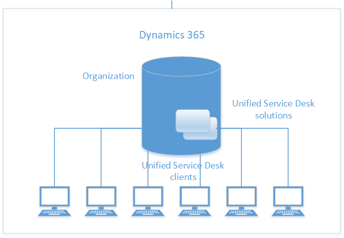 Schéma de base de la topologie Unified Service Desk.