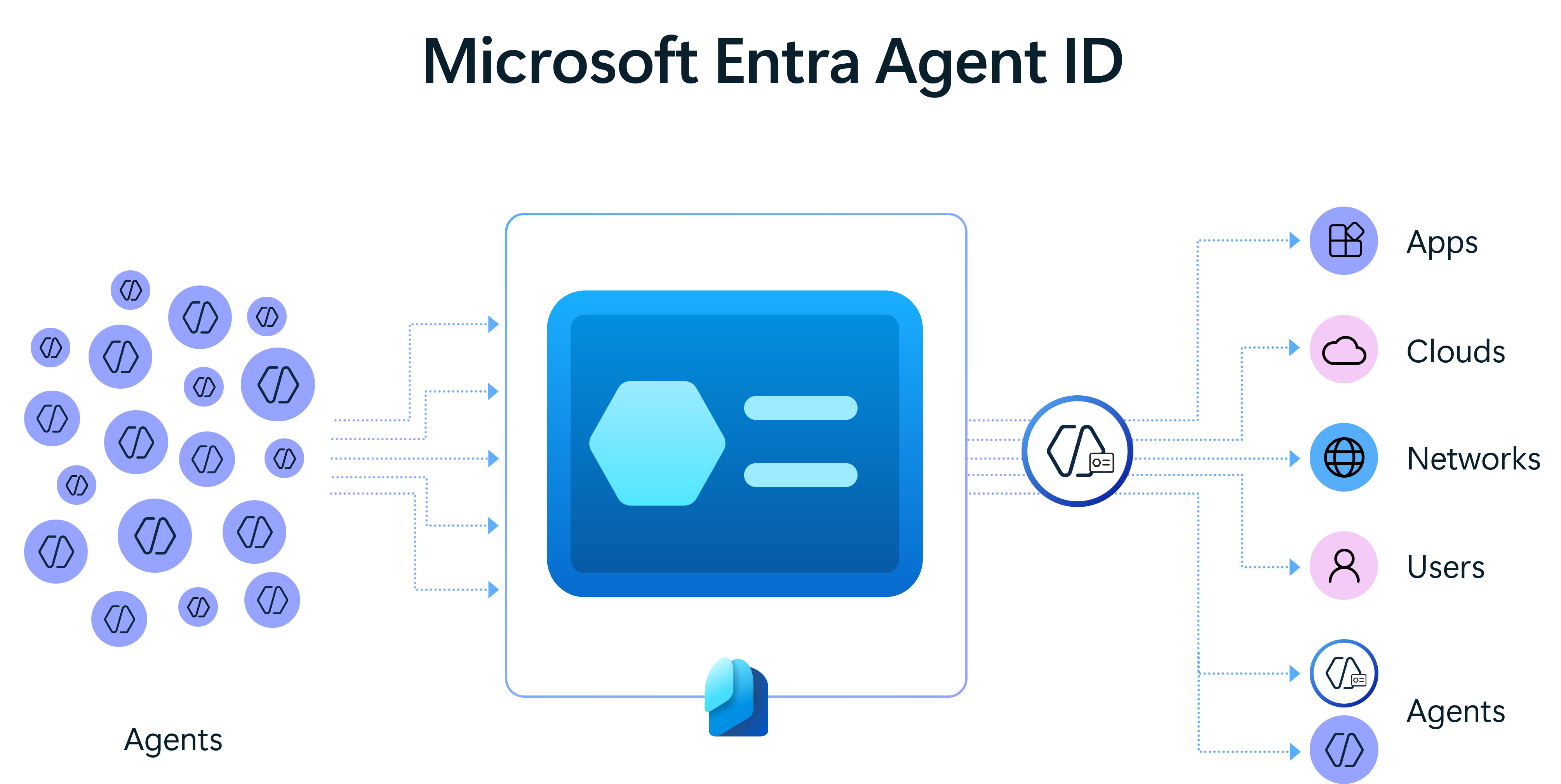 Diagramme montrant l'illustration du paysage sécurisé de l'IA avec l'ID Microsoft Entra Agent.
