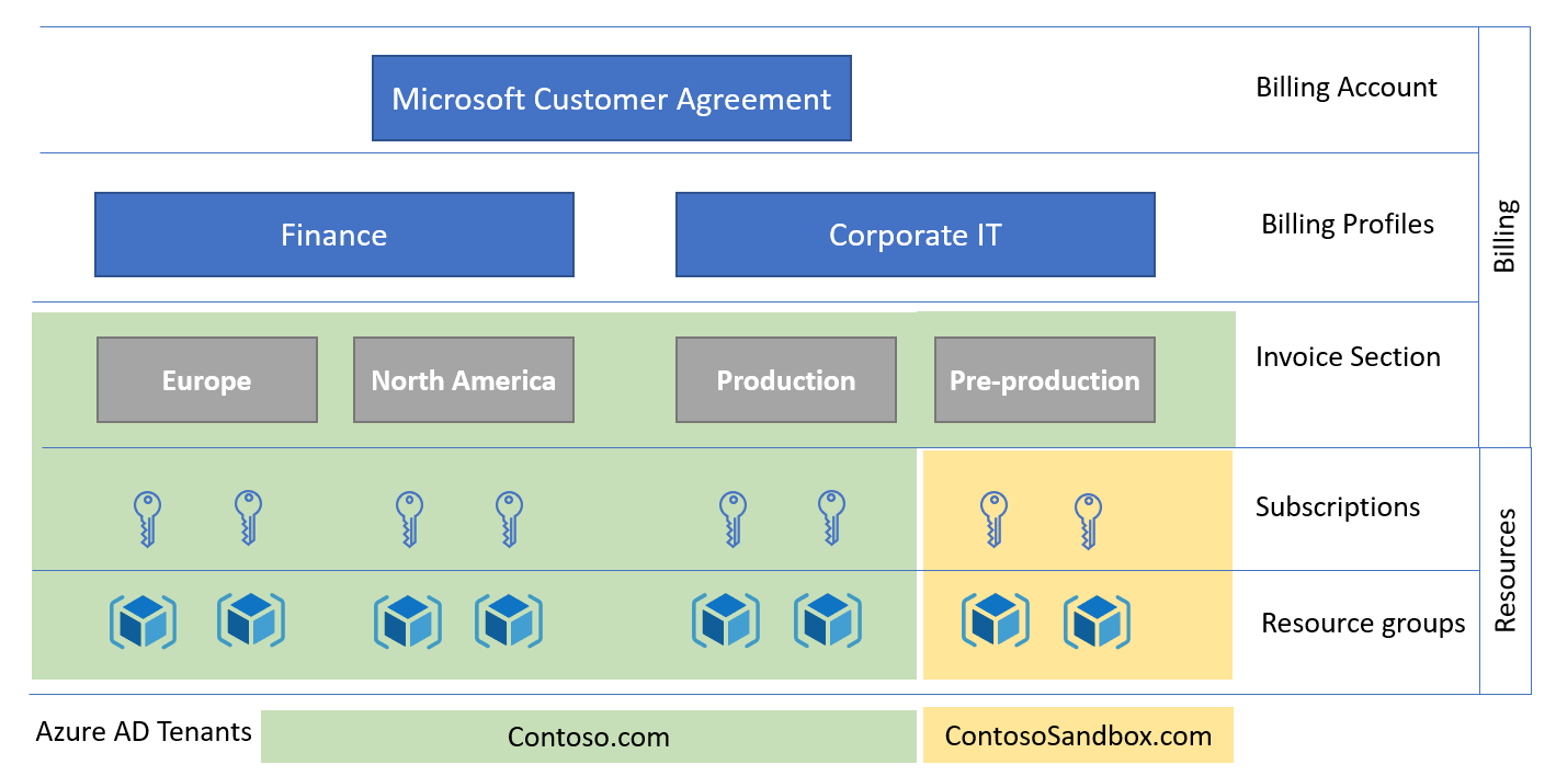 Diagramme montrant la structure de facturation du compte MCA