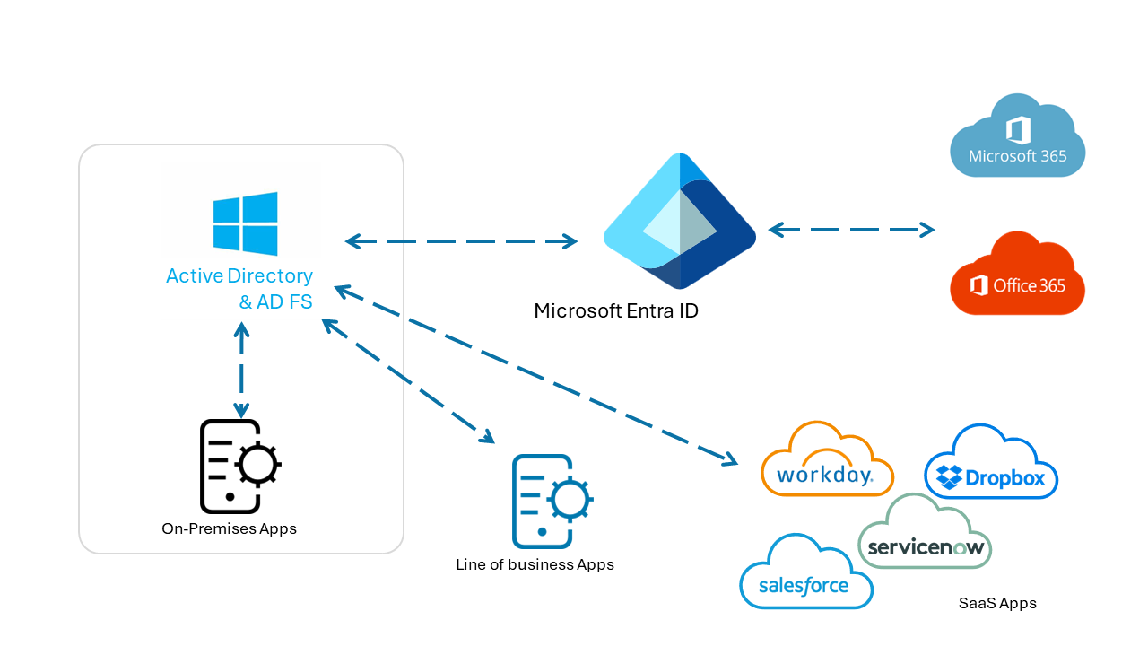 Diagramme AD FS procédant à l’authentification auprès des applications SaaS, des applications métier, ainsi que des applications Microsoft 365 et Microsoft Entra ID.