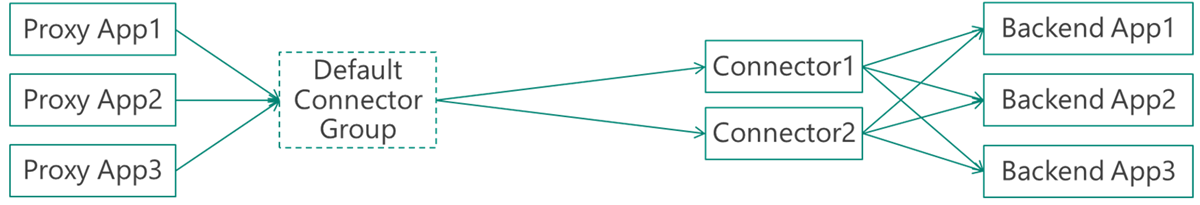 Exemple sans groupes de connecteurs