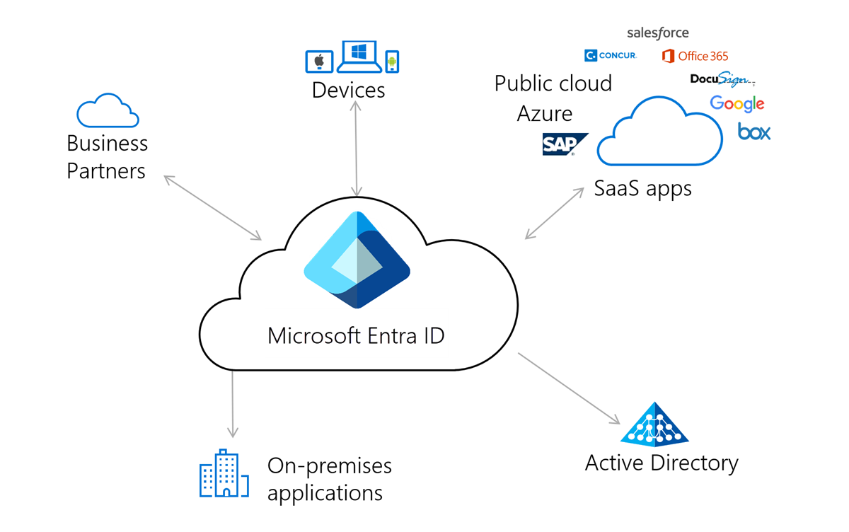 Microsoft Entra architecture