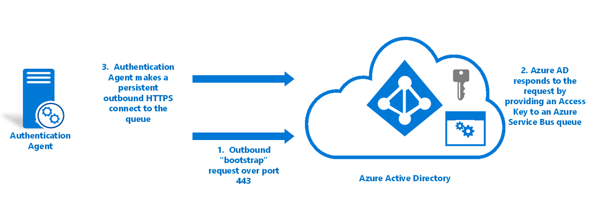 Diagram that depicts authentication agent initialization.