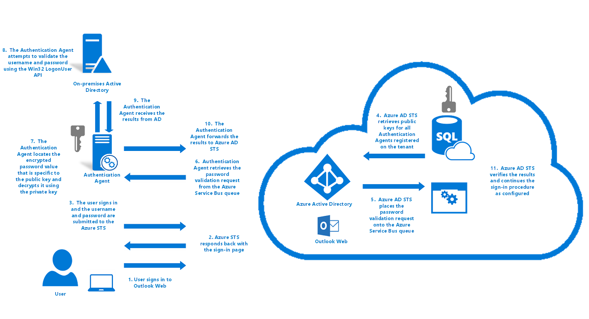 Diagram that depicts how pass-through authentication processes user sign-in requests.