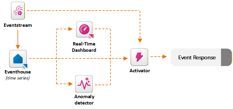 Diagramme de l’architecture Real-Time Intelligence.