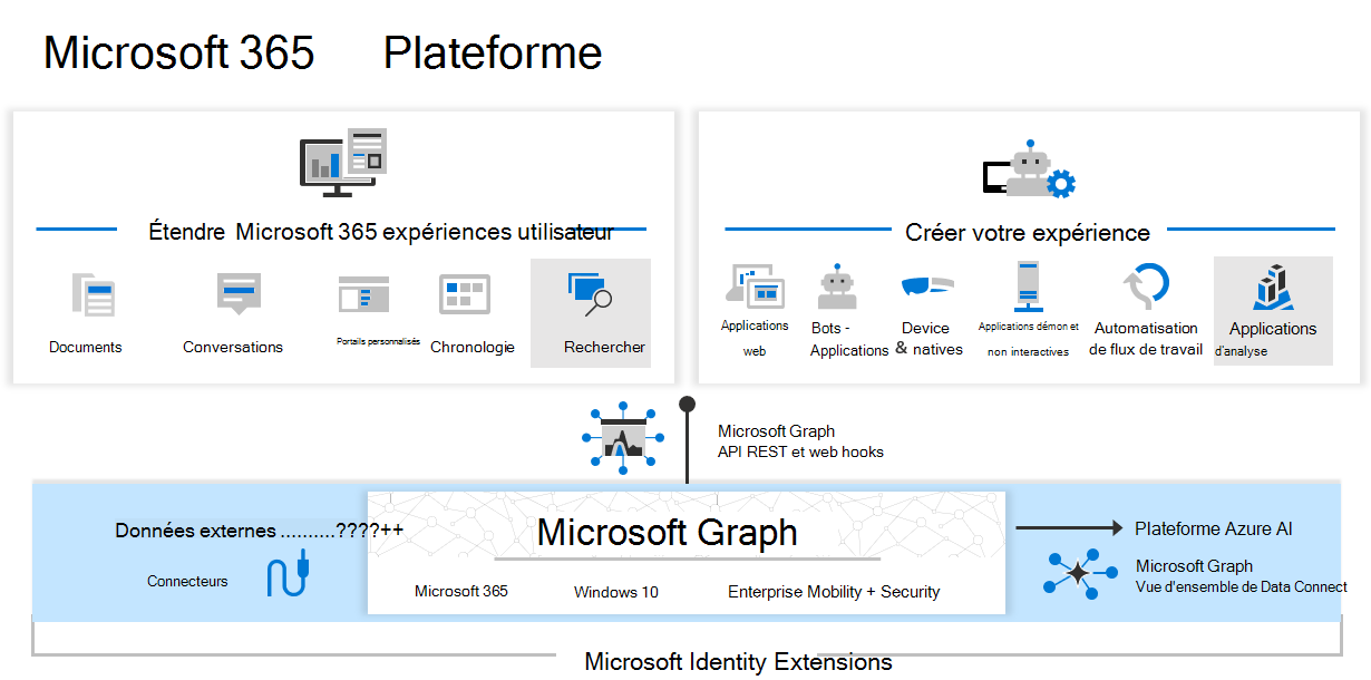 Diagramme montrant comment Microsoft API Graph, les connecteurs Copilot et Data Connect alimentent la plateforme Microsoft 365.
